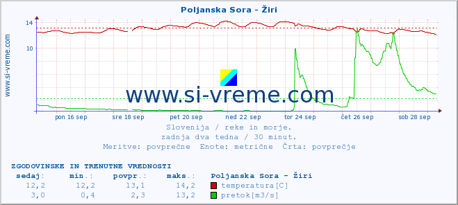 POVPREČJE :: Poljanska Sora - Žiri :: temperatura | pretok | višina :: zadnja dva tedna / 30 minut.