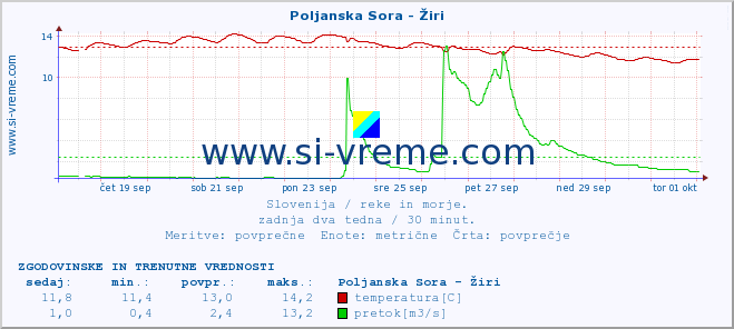 POVPREČJE :: Poljanska Sora - Žiri :: temperatura | pretok | višina :: zadnja dva tedna / 30 minut.