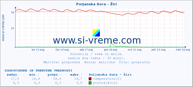 POVPREČJE :: Poljanska Sora - Žiri :: temperatura | pretok | višina :: zadnja dva tedna / 30 minut.