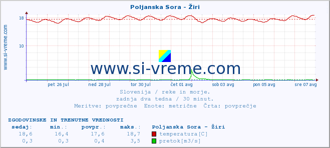 POVPREČJE :: Poljanska Sora - Žiri :: temperatura | pretok | višina :: zadnja dva tedna / 30 minut.