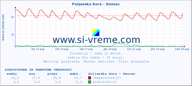 POVPREČJE :: Poljanska Sora - Zminec :: temperatura | pretok | višina :: zadnja dva tedna / 30 minut.