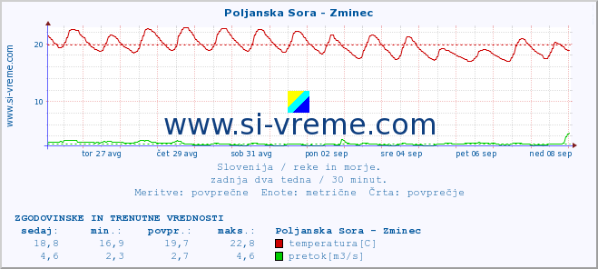 POVPREČJE :: Poljanska Sora - Zminec :: temperatura | pretok | višina :: zadnja dva tedna / 30 minut.