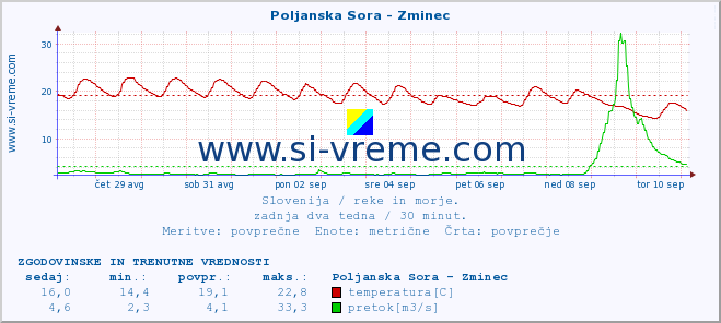 POVPREČJE :: Poljanska Sora - Zminec :: temperatura | pretok | višina :: zadnja dva tedna / 30 minut.