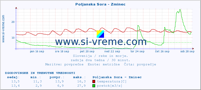 POVPREČJE :: Poljanska Sora - Zminec :: temperatura | pretok | višina :: zadnja dva tedna / 30 minut.