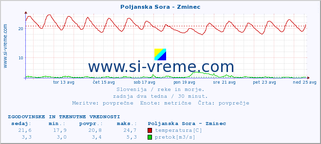 POVPREČJE :: Poljanska Sora - Zminec :: temperatura | pretok | višina :: zadnja dva tedna / 30 minut.