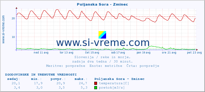 POVPREČJE :: Poljanska Sora - Zminec :: temperatura | pretok | višina :: zadnja dva tedna / 30 minut.