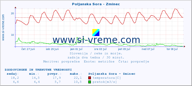 POVPREČJE :: Poljanska Sora - Zminec :: temperatura | pretok | višina :: zadnja dva tedna / 30 minut.