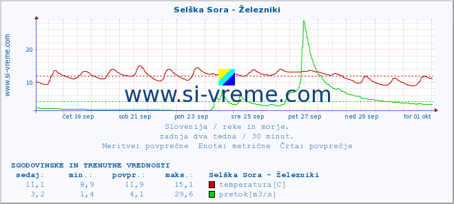 POVPREČJE :: Selška Sora - Železniki :: temperatura | pretok | višina :: zadnja dva tedna / 30 minut.