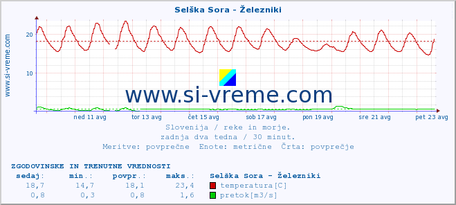 POVPREČJE :: Selška Sora - Železniki :: temperatura | pretok | višina :: zadnja dva tedna / 30 minut.