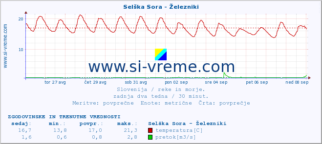 POVPREČJE :: Selška Sora - Železniki :: temperatura | pretok | višina :: zadnja dva tedna / 30 minut.