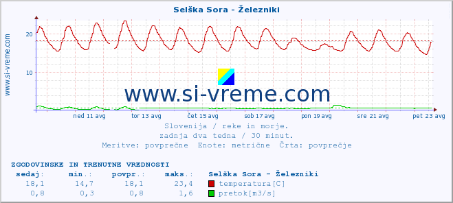 POVPREČJE :: Selška Sora - Železniki :: temperatura | pretok | višina :: zadnja dva tedna / 30 minut.