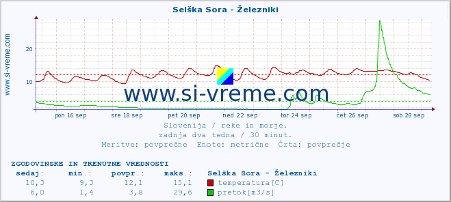 POVPREČJE :: Selška Sora - Železniki :: temperatura | pretok | višina :: zadnja dva tedna / 30 minut.