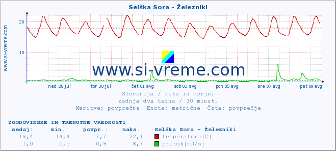 POVPREČJE :: Selška Sora - Železniki :: temperatura | pretok | višina :: zadnja dva tedna / 30 minut.