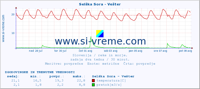 POVPREČJE :: Selška Sora - Vešter :: temperatura | pretok | višina :: zadnja dva tedna / 30 minut.