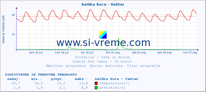 POVPREČJE :: Selška Sora - Vešter :: temperatura | pretok | višina :: zadnja dva tedna / 30 minut.