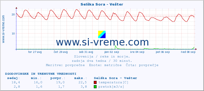 POVPREČJE :: Selška Sora - Vešter :: temperatura | pretok | višina :: zadnja dva tedna / 30 minut.