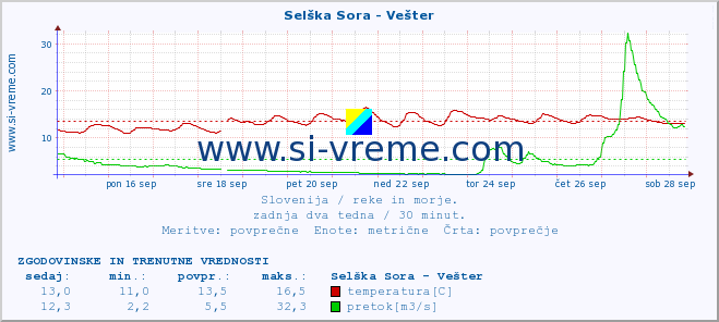 POVPREČJE :: Selška Sora - Vešter :: temperatura | pretok | višina :: zadnja dva tedna / 30 minut.