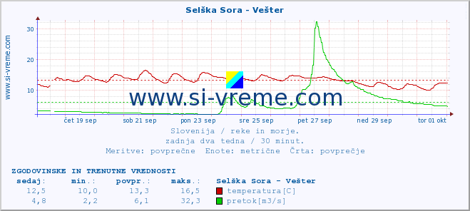 POVPREČJE :: Selška Sora - Vešter :: temperatura | pretok | višina :: zadnja dva tedna / 30 minut.