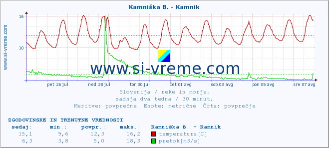 POVPREČJE :: Kamniška B. - Kamnik :: temperatura | pretok | višina :: zadnja dva tedna / 30 minut.