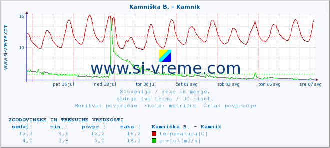 POVPREČJE :: Kamniška B. - Kamnik :: temperatura | pretok | višina :: zadnja dva tedna / 30 minut.