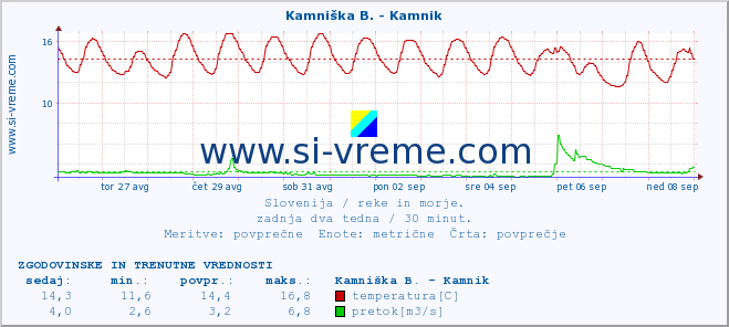 POVPREČJE :: Kamniška B. - Kamnik :: temperatura | pretok | višina :: zadnja dva tedna / 30 minut.