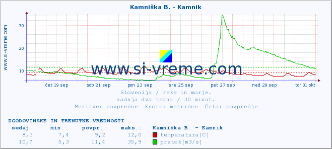 POVPREČJE :: Kamniška B. - Kamnik :: temperatura | pretok | višina :: zadnja dva tedna / 30 minut.