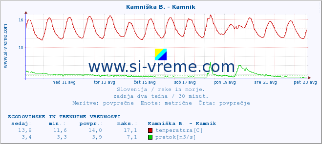 POVPREČJE :: Kamniška B. - Kamnik :: temperatura | pretok | višina :: zadnja dva tedna / 30 minut.