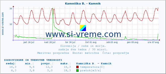 POVPREČJE :: Kamniška B. - Kamnik :: temperatura | pretok | višina :: zadnja dva tedna / 30 minut.