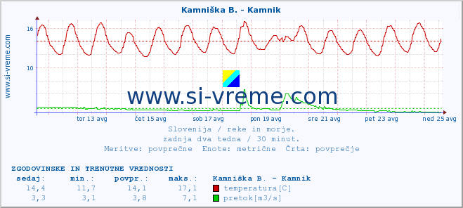 POVPREČJE :: Kamniška B. - Kamnik :: temperatura | pretok | višina :: zadnja dva tedna / 30 minut.