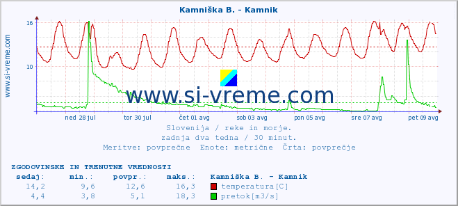 POVPREČJE :: Kamniška B. - Kamnik :: temperatura | pretok | višina :: zadnja dva tedna / 30 minut.