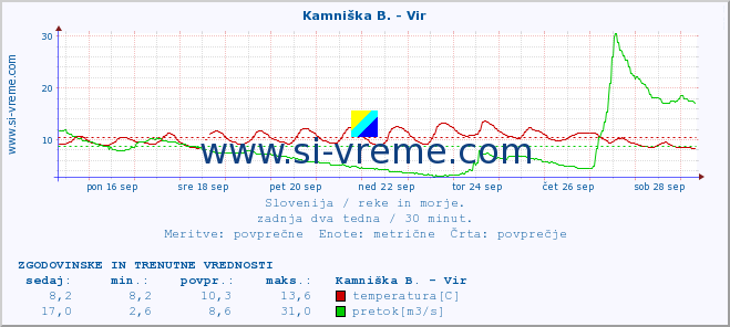 POVPREČJE :: Kamniška B. - Vir :: temperatura | pretok | višina :: zadnja dva tedna / 30 minut.