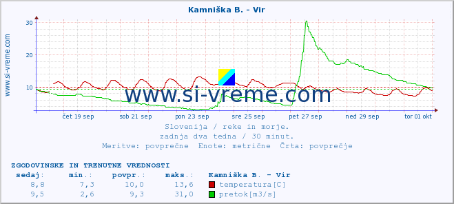 POVPREČJE :: Kamniška B. - Vir :: temperatura | pretok | višina :: zadnja dva tedna / 30 minut.