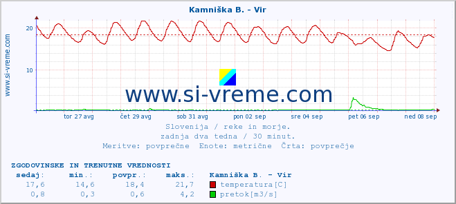 POVPREČJE :: Kamniška B. - Vir :: temperatura | pretok | višina :: zadnja dva tedna / 30 minut.