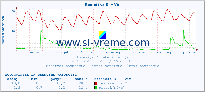 POVPREČJE :: Kamniška B. - Vir :: temperatura | pretok | višina :: zadnja dva tedna / 30 minut.