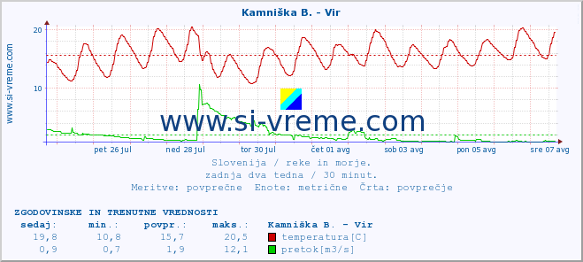 POVPREČJE :: Kamniška B. - Vir :: temperatura | pretok | višina :: zadnja dva tedna / 30 minut.