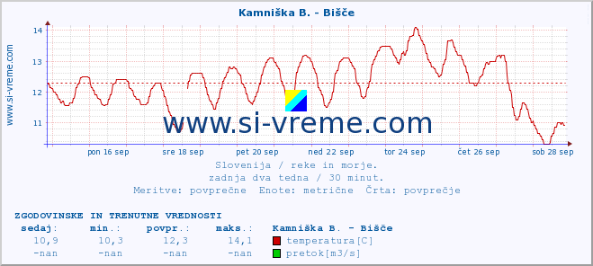 POVPREČJE :: Kamniška B. - Bišče :: temperatura | pretok | višina :: zadnja dva tedna / 30 minut.