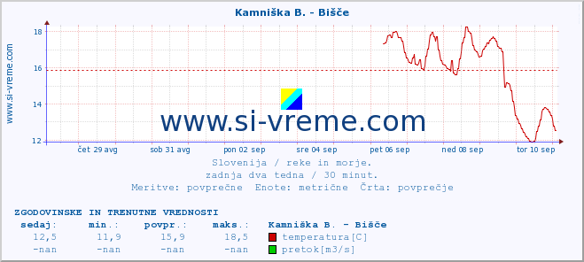 POVPREČJE :: Kamniška B. - Bišče :: temperatura | pretok | višina :: zadnja dva tedna / 30 minut.