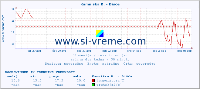 POVPREČJE :: Kamniška B. - Bišče :: temperatura | pretok | višina :: zadnja dva tedna / 30 minut.