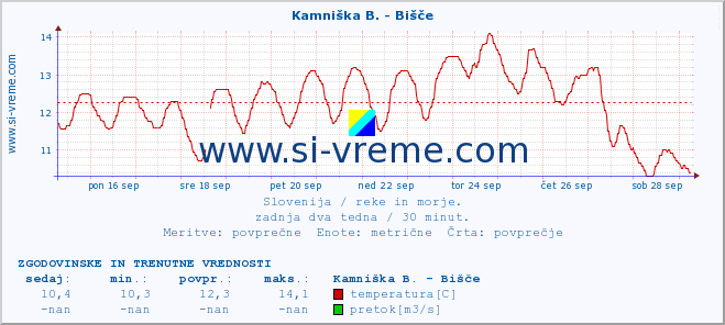 POVPREČJE :: Kamniška B. - Bišče :: temperatura | pretok | višina :: zadnja dva tedna / 30 minut.