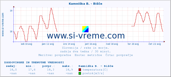 POVPREČJE :: Kamniška B. - Bišče :: temperatura | pretok | višina :: zadnja dva tedna / 30 minut.