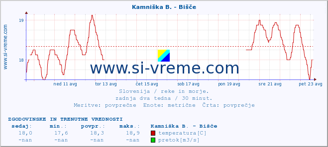 POVPREČJE :: Kamniška B. - Bišče :: temperatura | pretok | višina :: zadnja dva tedna / 30 minut.