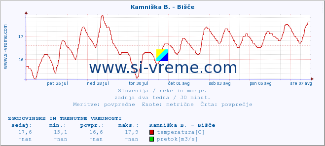 POVPREČJE :: Kamniška B. - Bišče :: temperatura | pretok | višina :: zadnja dva tedna / 30 minut.