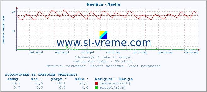 POVPREČJE :: Nevljica - Nevlje :: temperatura | pretok | višina :: zadnja dva tedna / 30 minut.