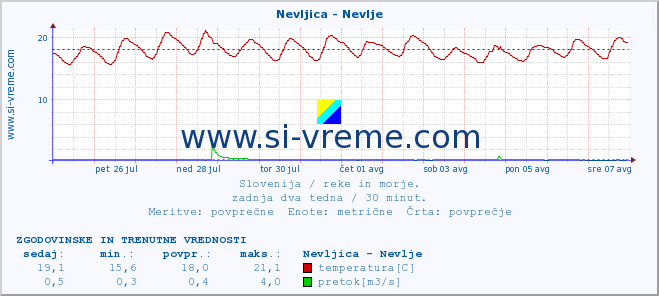 POVPREČJE :: Nevljica - Nevlje :: temperatura | pretok | višina :: zadnja dva tedna / 30 minut.