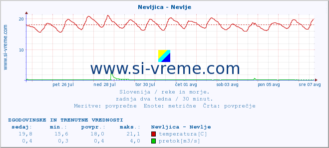 POVPREČJE :: Nevljica - Nevlje :: temperatura | pretok | višina :: zadnja dva tedna / 30 minut.