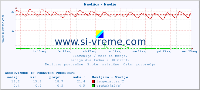 POVPREČJE :: Nevljica - Nevlje :: temperatura | pretok | višina :: zadnja dva tedna / 30 minut.