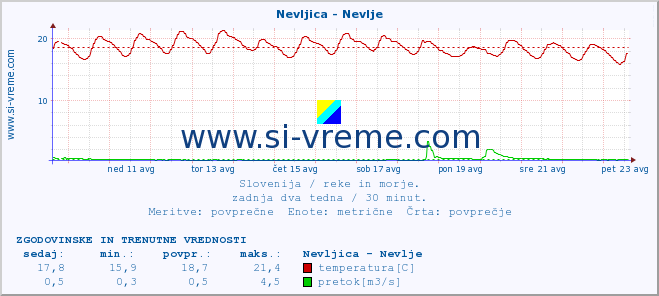 POVPREČJE :: Nevljica - Nevlje :: temperatura | pretok | višina :: zadnja dva tedna / 30 minut.