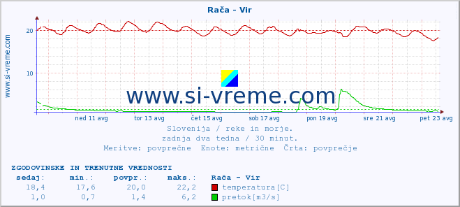 POVPREČJE :: Rača - Vir :: temperatura | pretok | višina :: zadnja dva tedna / 30 minut.