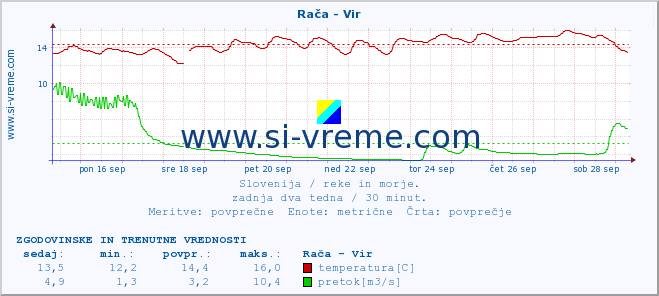 POVPREČJE :: Rača - Vir :: temperatura | pretok | višina :: zadnja dva tedna / 30 minut.