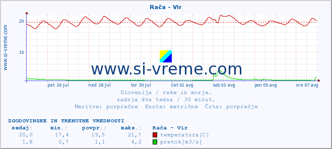 POVPREČJE :: Rača - Vir :: temperatura | pretok | višina :: zadnja dva tedna / 30 minut.